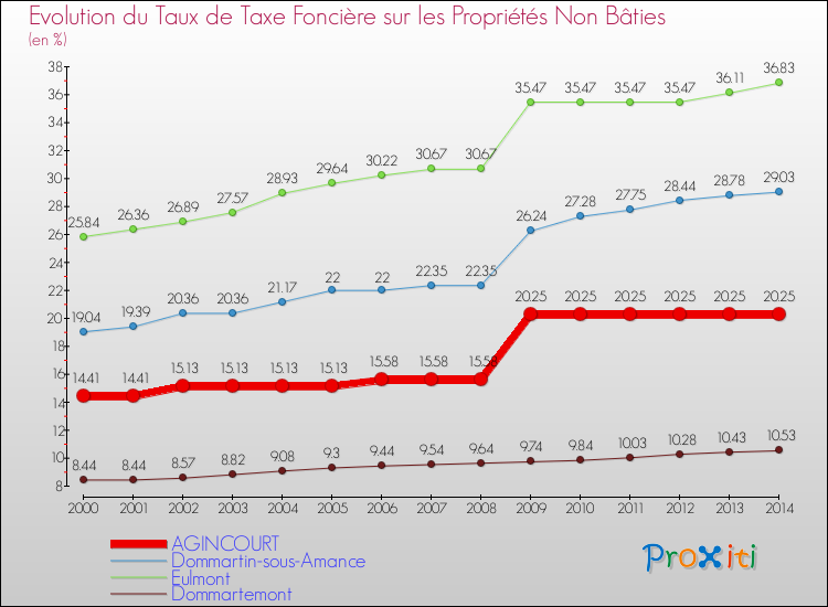 Evolution du taux de la taxe foncière sur les immeubles et terrains non batis pour AGINCOURT et les communes proches de 2000 à 2014 Comparaison des taux de la taxe foncière sur les immeubles et terrains non batis pour AGINCOURT et les communes voisines de 2000 à 2014