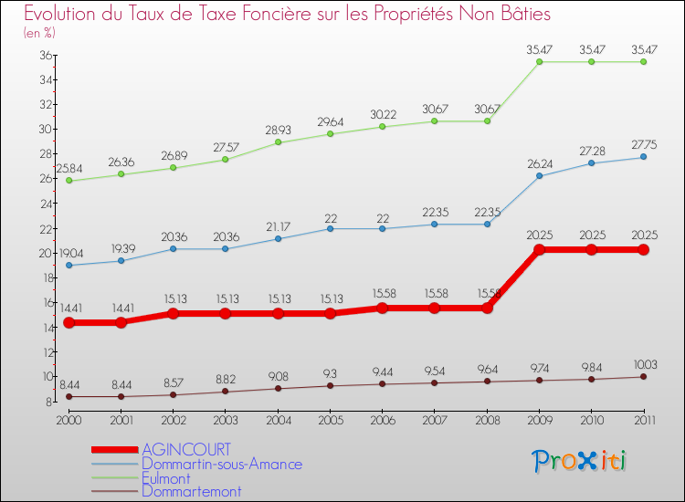 Evolution du taux de la taxe foncière sur les immeubles et terrains non batis pour AGINCOURT et les communes proches Comparaison des taux de la taxe foncière sur les immeubles et terrains non batis pour AGINCOURT et les communes voisines