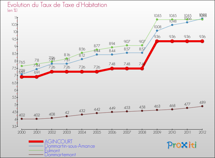 Evolution du taux de la taxe d'habitation pour AGINCOURT et les communes proches Comparaison des taux de la taxe d'habitation pour AGINCOURT et les communes voisines