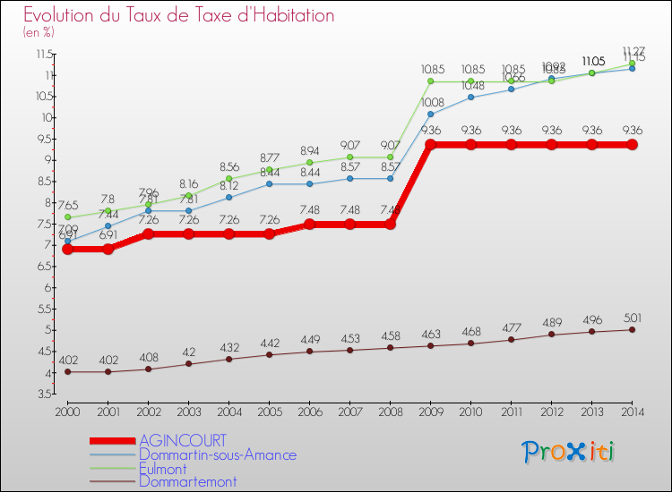 Evolution du taux de la taxe d'habitation pour AGINCOURT et les communes proches de 2000 à 2014 Comparaison des taux de la taxe d'habitation pour AGINCOURT et les communes voisines de 2000 à 2014