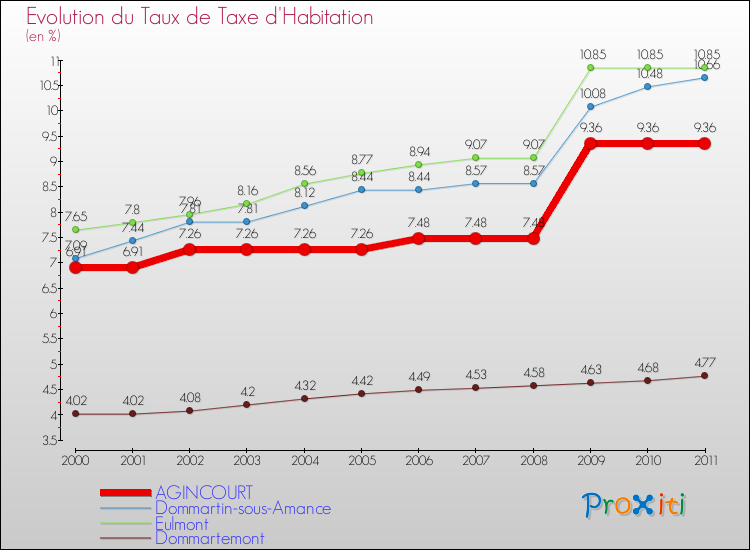 Evolution du taux de la taxe d'habitation pour AGINCOURT et les communes proches Comparaison des taux de la taxe d'habitation pour AGINCOURT et les communes voisines