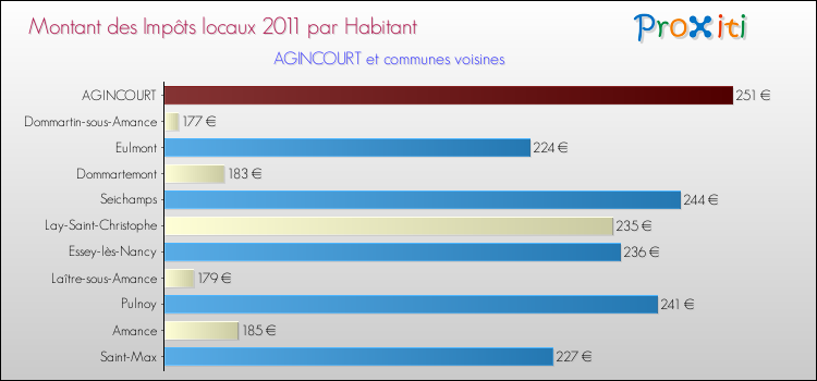 Montant des impôts locaux par Habitant pour AGINCOURT et les communes proches Comparaison des impôts locaux par habitant pour AGINCOURT et les communes voisines