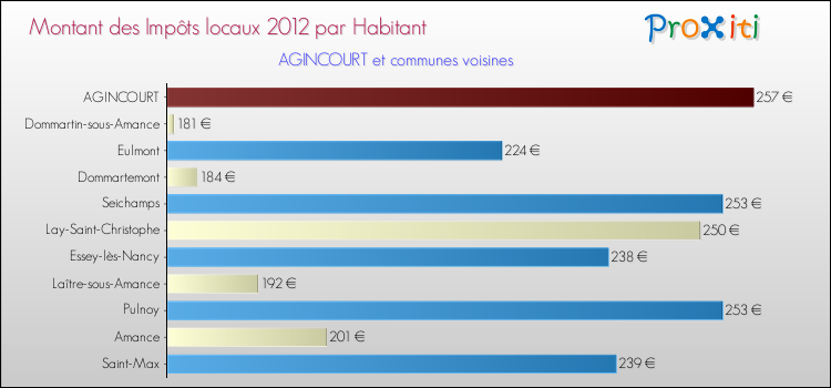 Montant des impôts locaux par Habitant pour AGINCOURT et les communes proches Comparaison des impôts locaux par habitant pour AGINCOURT et les communes voisines
