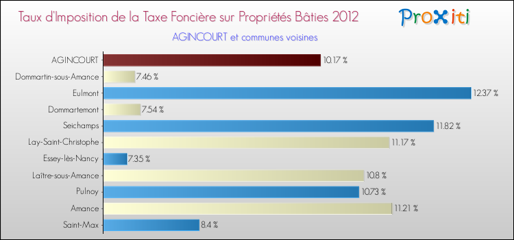 Taux d'imposition de la taxe foncière sur le bati 2012 pour AGINCOURT et les communes proches Comparaison des taux d'imposition de la taxe foncière sur le bati 2012 pour AGINCOURT et les communes voisines
