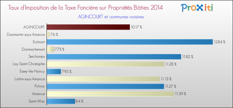 Taux d'imposition de la taxe foncière sur le bati 2014 pour AGINCOURT et les communes proches Comparaison des taux d'imposition de la taxe foncière sur le bati 2014 pour AGINCOURT et les communes voisines
