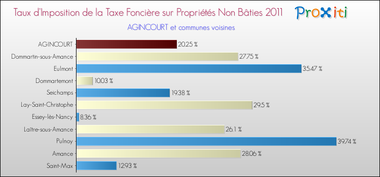 Taux d'imposition de la taxe foncière sur les immeubles et terrains non batis 2011 pour AGINCOURT et les communes proches Comparaison des taux d'imposition de la taxe foncière sur les immeubles et terrains non batis 2011 pour AGINCOURT et les communes voisines