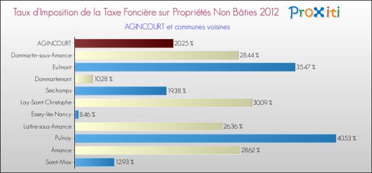 Taux d'imposition de la taxe foncière sur les immeubles et terrains non batis 2012 pour AGINCOURT et les communes proches Comparaison des taux d'imposition de la taxe foncière sur les immeubles et terrains non batis 2012 pour AGINCOURT et les communes voisines