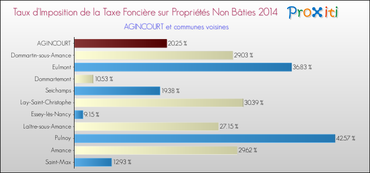 Taux d'imposition de la taxe foncière sur les immeubles et terrains non batis 2014 pour AGINCOURT et les communes proches Comparaison des taux d'imposition de la taxe foncière sur les immeubles et terrains non batis 2014 pour AGINCOURT et les communes voisines