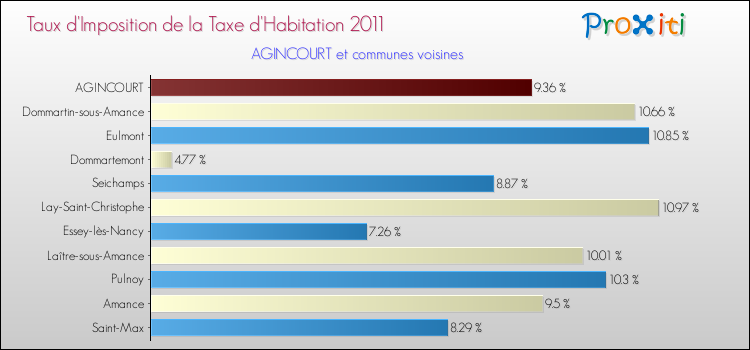 Taux d'imposition de la taxe d'habitation 2011 pour AGINCOURT et les communes proches Comparaison des taux d'imposition de la taxe d'habitation 2011 pour AGINCOURT et les communes voisines