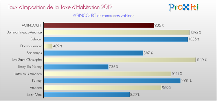 Taux d'imposition de la taxe d'habitation 2012 pour AGINCOURT et les communes proches Comparaison des taux d'imposition de la taxe d'habitation 2012 pour AGINCOURT et les communes voisines