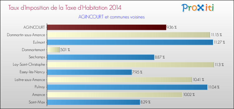 Taux d'imposition de la taxe d'habitation 2014 pour AGINCOURT et les communes proches Comparaison des taux d'imposition de la taxe d'habitation 2014 pour AGINCOURT et les communes voisines