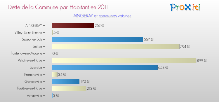 Dette par habitant de la commune en 2011 pour AINGERAY et les communes proches Comparaison de la dette par habitant de la commune en 2011 pour AINGERAY et les communes voisines
