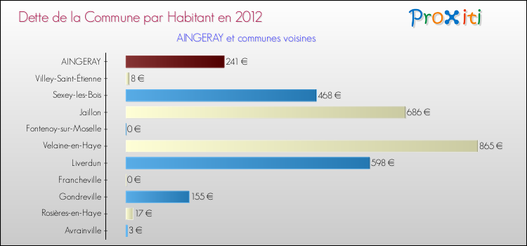 Dette par habitant de la commune en 2012 pour AINGERAY et les communes proches Comparaison de la dette par habitant de la commune en 2012 pour AINGERAY et les communes voisines