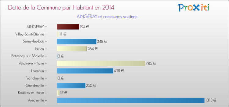Dette par habitant de la commune en 2014 pour AINGERAY et les communes proches Comparaison de la dette par habitant de la commune en 2014 pour AINGERAY et les communes voisines