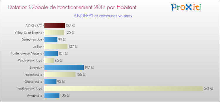 Montant des dotations globales de fonctionnement DGF par Habitant pour AINGERAY et les communes proches Comparaison des des dotations globales de fonctionnement DGF par habitant pour AINGERAY et les communes voisines