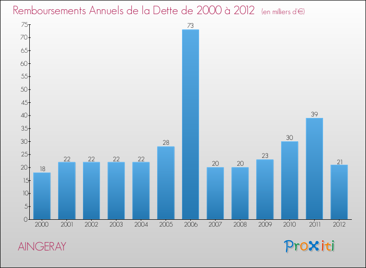 Evolution de l'annuité de la dette pour la commune de AINGERAY de 2000 à 2012 Annuités de la dette pour AINGERAY de 2000 à 2012