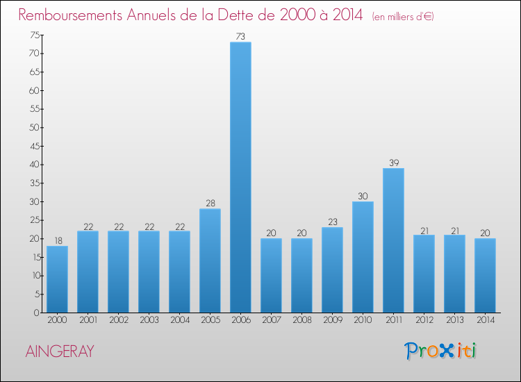 Evolution de l'annuité de la dette pour la commune de AINGERAY de 2000 à 2014 Annuités de la dette pour AINGERAY de 2000 à 2014
