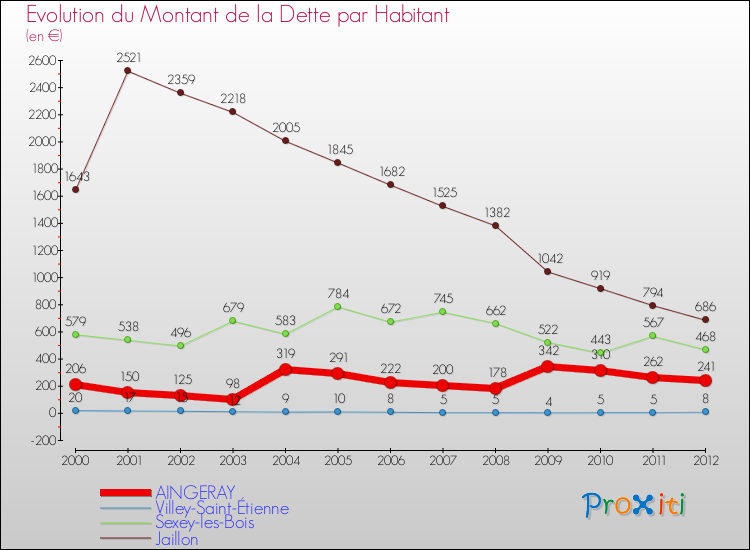 Evolution de la dette par habitant pour la commune de AINGERAY et les communes proches de 2000 à 2012 Comparaison de la dette par habitant pour AINGERAY et les communes voisines de 2000 à 2012