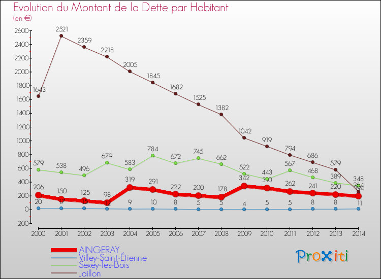 Evolution de la dette par habitant pour la commune de AINGERAY et les communes proches de 2000 à 2014 Comparaison de la dette par habitant pour AINGERAY et les communes voisines de 2000 à 2014