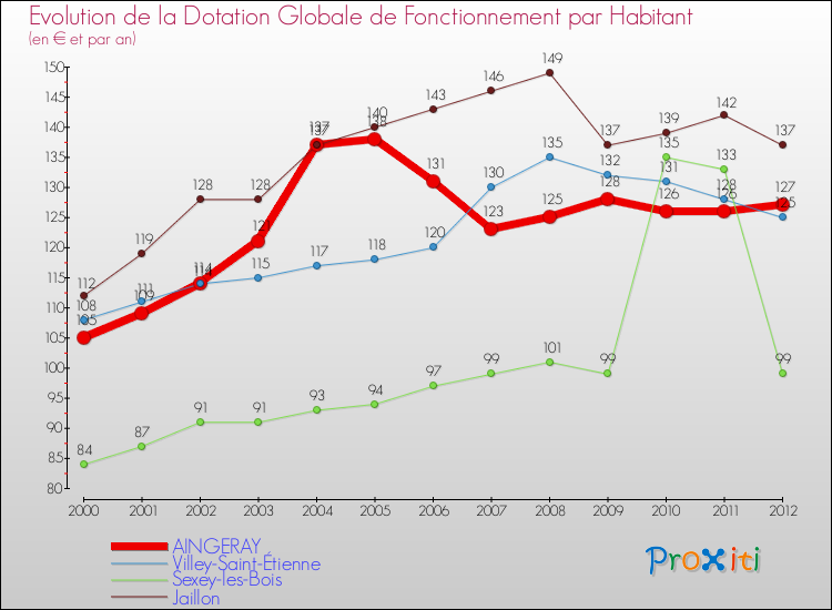 Evolution et montant de la dotation globale de fonctionnement par Habitant pour AINGERAY et les communes proches Comparaison des dotations globales de fonctionnement par habitant pour AINGERAY et les communes voisines