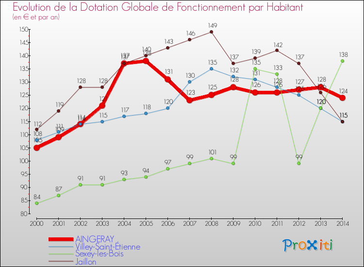 Evolution et montant de la dotation globale de fonctionnement par Habitant pour AINGERAY et les communes proches de 2000 à 2014. Comparaison des dotations globales de fonctionnement par habitant pour AINGERAY et les communes voisines de 2000 à 2014.