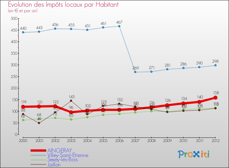 Evolution et montant des impôts locaux par Habitant pour AINGERAY et les communes proches Comparaison des impôts locaux par habitant pour AINGERAY et les communes voisines