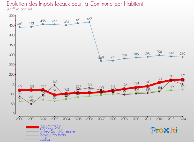 Evolution et montant des impôts locaux par Habitant pour AINGERAY et les communes proches de 2000 à 2014 Comparaison des impôts locaux par habitant pour AINGERAY et les communes voisines de 2000 à 2014