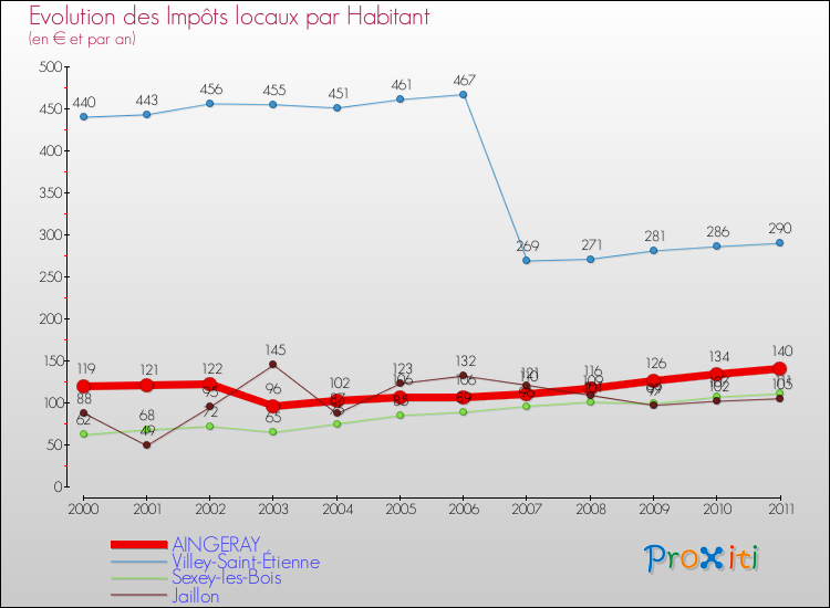Evolution et montant des impôts locaux par Habitant pour AINGERAY et les communes proches Comparaison des impôts locaux par habitant pour AINGERAY et les communes voisines