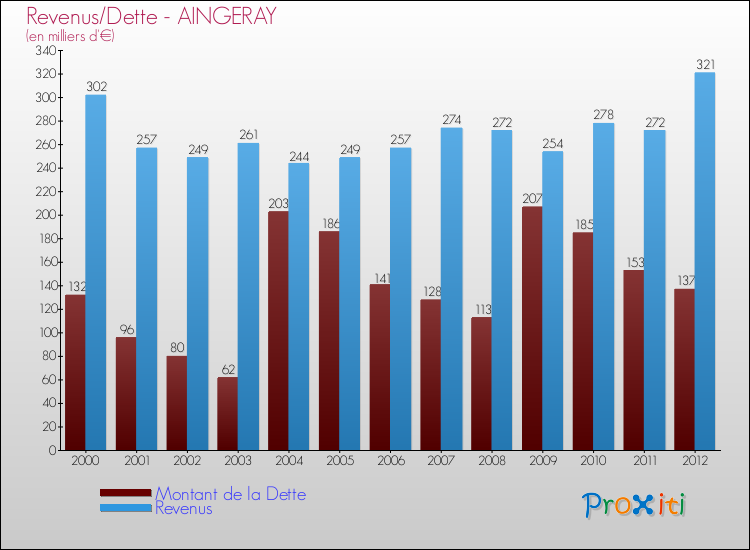 Evolution comparée de la dette et des revenus pour la commune de AINGERAY de 2000 à 2012 Comparaison de la dette et des revenus pour AINGERAY de 2000 à 2012
