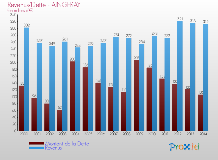 Evolution comparée de la dette et des revenus pour la commune de AINGERAY de 2000 à 2014 Comparaison de la dette et des revenus pour AINGERAY de 2000 à 2014