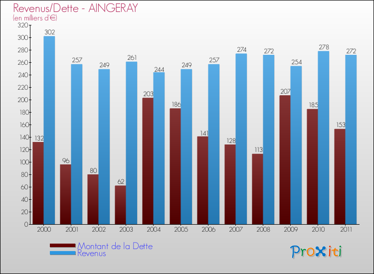 Evolution comparée de la dette et des revenus pour la commune de AINGERAY de 2000 à 2011 Comparaison de la dette et des revenus pour AINGERAY de 2000 à 2011