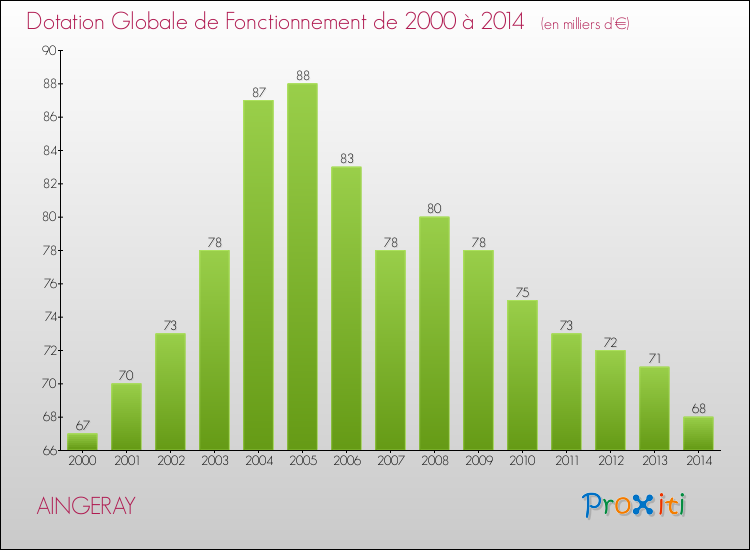 Evolution du montant de la Dotation Globale de Fonctionnement pour la commune de AINGERAY de 2000 à 2014 Evolution du montant de la Dotation Globale de Fonctionnement pour AINGERAY de 2000 à 2014