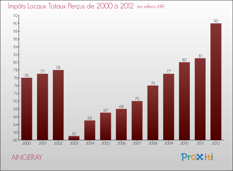 Evolution des Impôts Locaux pour la commune de AINGERAY de 2000 à 2012 Evolution des Impôts Locaux pour AINGERAY de 2000 à 2012