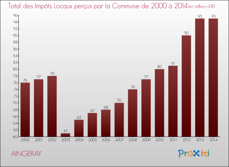 Evolution des Impôts Locaux pour la commune de AINGERAY de 2000 à 2014 Evolution des Impôts Locaux pour AINGERAY de 2000 à 2014