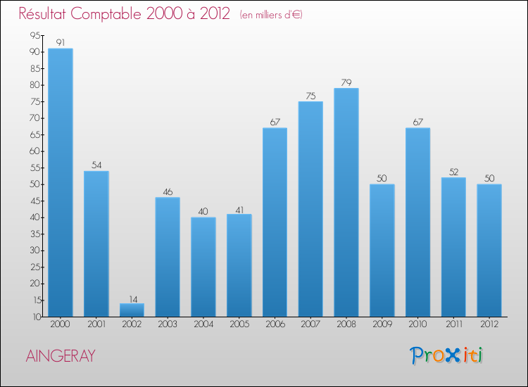 Evolution du résultat comptable pour la commune de AINGERAY de 2000 à 2012 Evolution du résultat comptable pour AINGERAY de 2000 à 2012