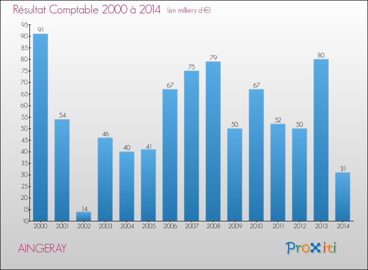 Evolution du résultat comptable pour la commune de AINGERAY de 2000 à 2014 Evolution du résultat comptable pour AINGERAY de 2000 à 2014