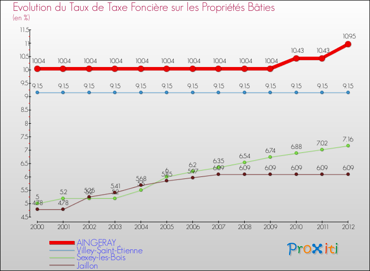 Evolution du taux de la taxe foncière sur le bati pour AINGERAY et les communes proches de 2000 à 2012 Comparaison des taux de taxe foncière sur le bati pour AINGERAY et les communes voisines de 2000 à 2012
