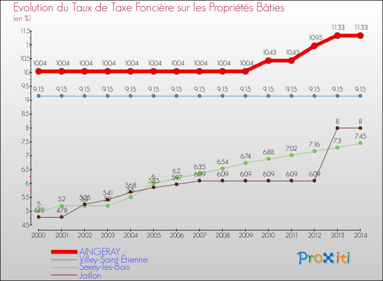 Evolution du taux de la taxe foncière sur le bati pour AINGERAY et les communes proches de 2000 à 2014 Comparaison des taux de taxe foncière sur le bati pour AINGERAY et les communes voisines de 2000 à 2014