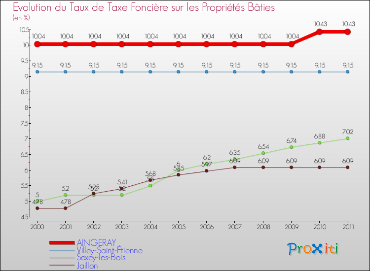 Evolution du taux de la taxe foncière sur le bati pour AINGERAY et les communes proches Comparaison des taux de taxe foncière sur le bati pour AINGERAY et les communes voisines