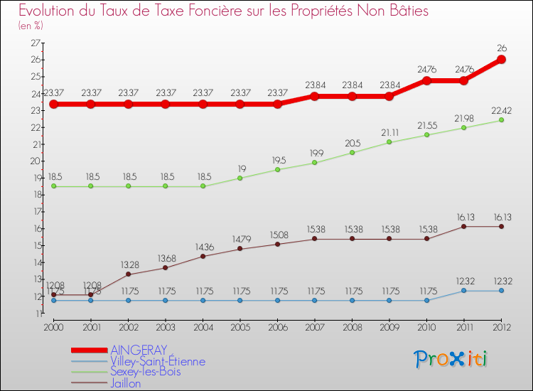 Evolution du taux de la taxe foncière sur les immeubles et terrains non batis pour AINGERAY et les communes proches de 2000 à 2012 Comparaison des taux de la taxe foncière sur les immeubles et terrains non batis pour AINGERAY et les communes voisines de 2000 à 2012