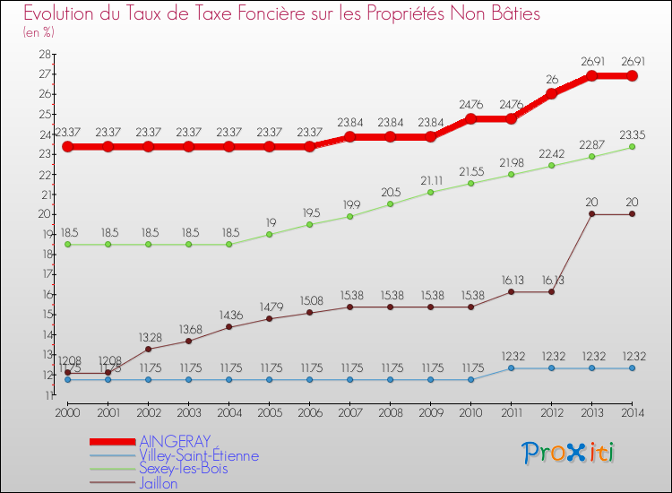 Evolution du taux de la taxe foncière sur les immeubles et terrains non batis pour AINGERAY et les communes proches de 2000 à 2014 Comparaison des taux de la taxe foncière sur les immeubles et terrains non batis pour AINGERAY et les communes voisines de 2000 à 2014