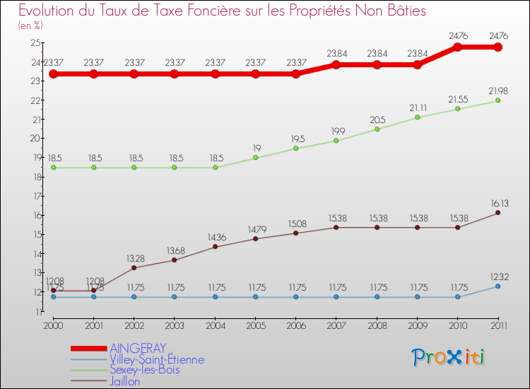 Evolution du taux de la taxe foncière sur les immeubles et terrains non batis pour AINGERAY et les communes proches Comparaison des taux de la taxe foncière sur les immeubles et terrains non batis pour AINGERAY et les communes voisines