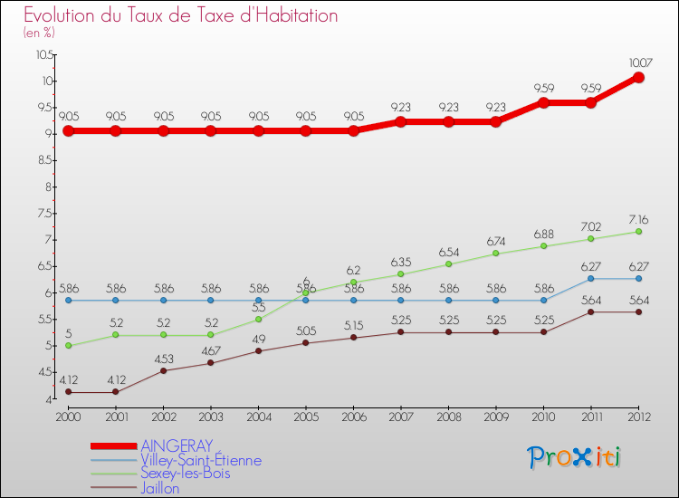 Evolution du taux de la taxe d'habitation pour AINGERAY et les communes proches Comparaison des taux de la taxe d'habitation pour AINGERAY et les communes voisines