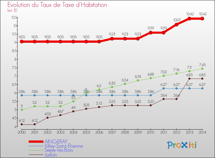 Evolution du taux de la taxe d'habitation pour AINGERAY et les communes proches de 2000 à 2014 Comparaison des taux de la taxe d'habitation pour AINGERAY et les communes voisines de 2000 à 2014
