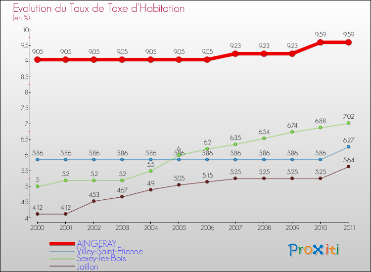 Evolution du taux de la taxe d'habitation pour AINGERAY et les communes proches Comparaison des taux de la taxe d'habitation pour AINGERAY et les communes voisines