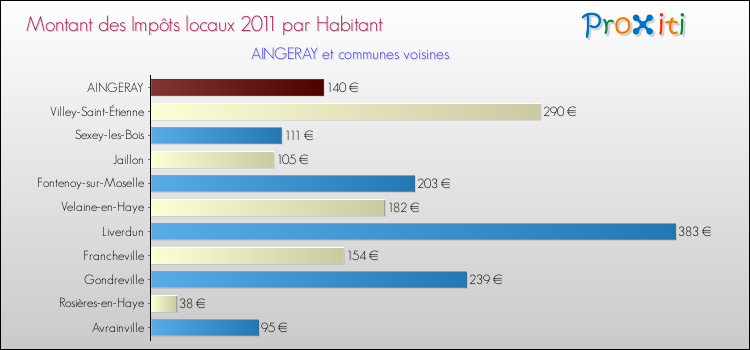 Montant des impôts locaux par Habitant pour AINGERAY et les communes proches Comparaison des impôts locaux par habitant pour AINGERAY et les communes voisines