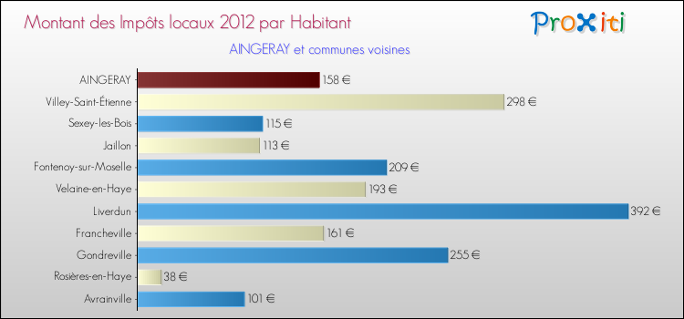 Montant des impôts locaux par Habitant pour AINGERAY et les communes proches Comparaison des impôts locaux par habitant pour AINGERAY et les communes voisines