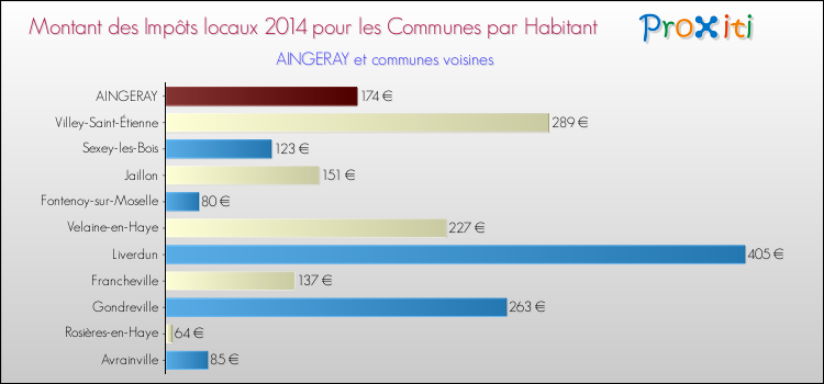 Montant des impôts locaux par Habitant pour AINGERAY et les communes proches en 2014 Comparaison des impôts locaux par habitant pour AINGERAY et les communes voisines en 2014