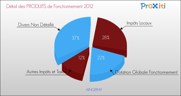 Décomposition du Budget de Fonctionnement 2012 de la commune de AINGERAY Budget de Fonctionnement 2012 pour la commune de AINGERAY