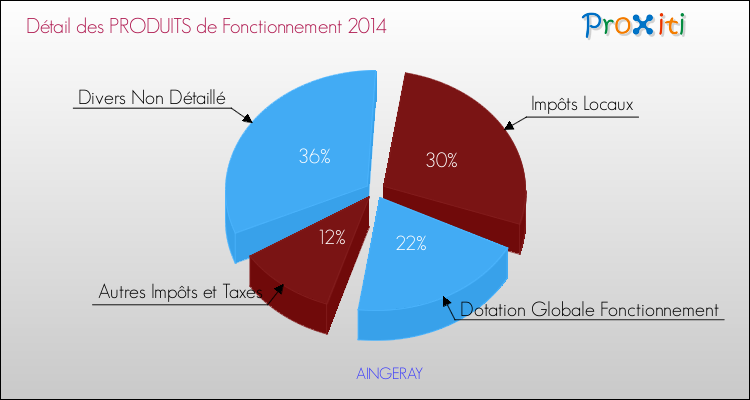 Décomposition du Budget de Fonctionnement 2014 de la commune de AINGERAY Budget de Fonctionnement 2014 pour la commune de AINGERAY